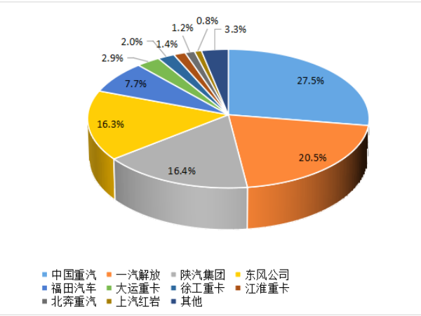 【重卡新聞】8月重卡銷6.1萬輛！“金九銀十”即將到來！