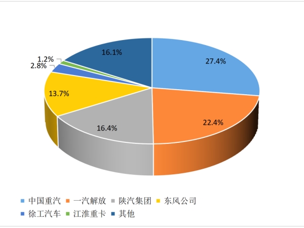 【重卡新聞】2月重卡銷(xiāo)8萬(wàn)輛！這種車(chē)“賣(mài)的飛起”！