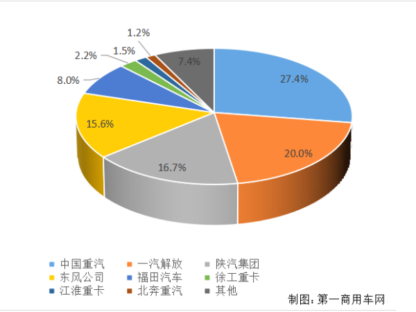 【重卡新聞】重卡11月銷6.9萬輛！新能源延續(xù)一貫良好勢頭