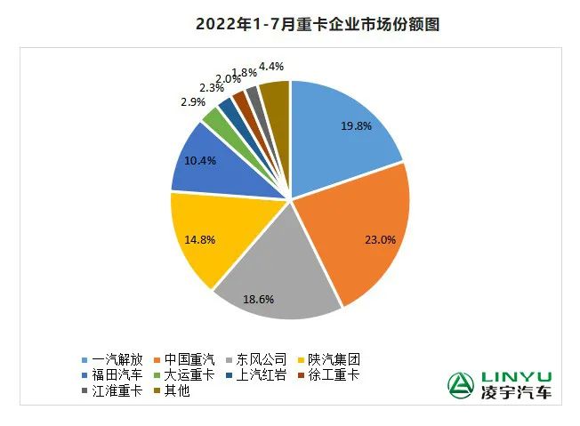 【重卡新聞】7月重卡銷量再迎低潮，9月有望大幅回暖？