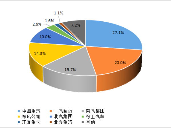 【重卡新聞】1月重卡銷7萬輛！多方拼搶開門紅