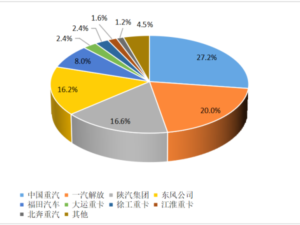 【重卡新聞】12月重卡銷8.1萬輛！“甩尾效應”之下大幅上漲